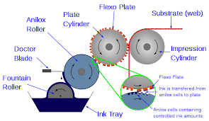 Set offset coordinates using a function Flexography Wikipedia