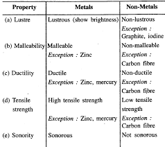 New Simplified Chemistry Class 7 Icse Solutions Metals And
