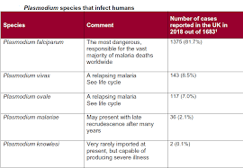 All the clinical symptoms associated with malaria are caused by the asexual erythrocytic or blood stage parasites. Malaria General Practice Notebook