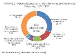 We did not find results for: 2018 Census Of Philippine Business And Industry Manufacturing Philippine Statistics Authority