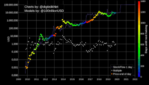 Learn about node accessibility, locations, consensus and more. Planb On Twitter Bitcoin Halving 6 Months To Go As Of Today I Will Be Using The Real Time Charts At Https T Co Krm0qfg1eq For Halving Tweets Digitaliknet And I Have Been