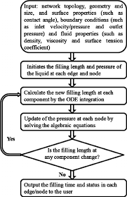 Flow Chart Of The System Level Model Of Liquid Filling