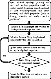 flow chart of the system level model of liquid filling