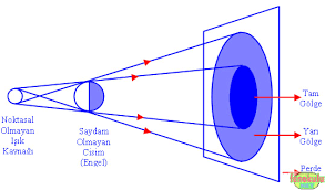 Sıcak ışık kaynağı neye denir. Isik Madde Ile Karsilasinca Ne Olur Konu Anlatimi
