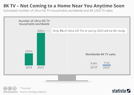 Chart 8k Tv Not Coming To A Home Near You Anytime Soon