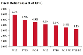Chart Indias Fiscal Deficit Alpha Ideas