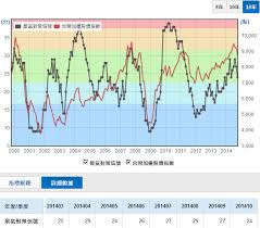 日本 japan | 日本語 简 en. é–Žå¿ƒåŠ å°è‚¡æŒ‡æ•¸vsæ™¯æ°£å°ç­–ä¿¡è™Ÿ 201410