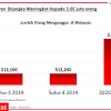 Pasaran pekerjaan di malaysia semakin menunjukkan pemulihan apabila kadar pengangguran turun kepada 4.7 peratus pada julai, selepas berada pada paras 4.9 peratus bulan sebelumnya. 1