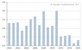 New Zealand Inflation Rate Cpi Focuseconomics