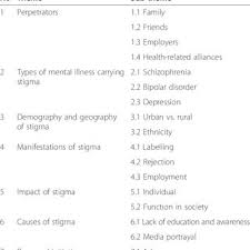 The mental health act 2001 is an act of the irish parliament, the oireachtas, which sets out the legal procedures for admissions and treatment in approved centres. Pdf A Qualitative Exploration Of The Perspectives Of Mental Health Professionals On Stigma And Discrimination Of Mental Illness In Malaysia