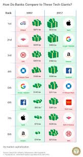 How Do Banks Compare To These Tech Giants With Images Fintech Silicon Valley Fundamental Analysis