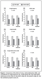 why honey isnt a wonder cough cure more academic spin