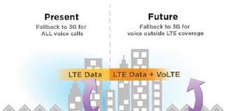 If you upload a lot of data 4g coverage is only going to get better, and that's where the carriers are spending most of their money right now. Was Ist Volte Voice Over Lte 4g Technologie Der Unterschied Zwischen Ahnlichen Objekten Und Begriffen