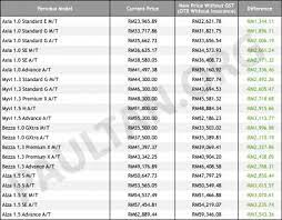 Sales and service tax, often abbreviated as sst, is a single stage taxation levied at manufacturer or consumer level (gst is levied at multiple stages from manufactures to consumers). Custom Listout Sst Exempt Goods List