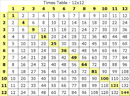 times table factors tests multiplying one through 12