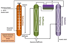 Typical Industrial Applications For Separation By Extraction