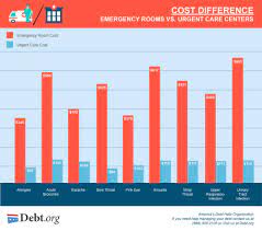 $299 for initial 45 min consultation. Emergency Room Vs Urgent Care Differences Costs Options