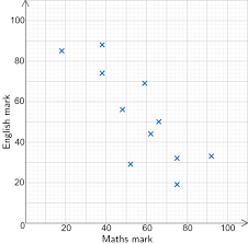 Scatter Graphs Worksheets Questions And Revision Mme