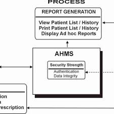 Dfds can also be used for the visualization of data processing ( structured design ). Pdf Framework For Developing And Implementing An Automated Hospital Management System On An Intranet