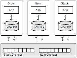 In this blogpost i will show you, in some very easy steps, how you can start producing and consuming kafka messages with apache camel. Creating Ddd Aggregates With Debezium And Kafka Streams