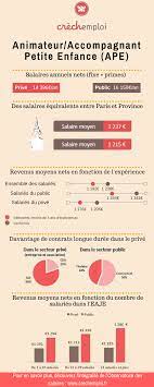 Maybe you would like to learn more about one of these? Quel Salaire Pour Un Accompagnant Educatif Petite Enfance Actualite Crechemploi