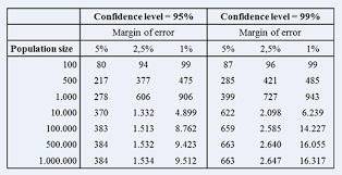 How To Determine Population And Survey Sample Size