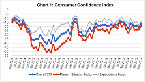 May 2019 Georgian Consumer Confidence Its All Positive