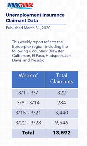 Unemployment Claims Skyrocket As West Texas Businesses Close On The Heels Of Covid 19 Conchovalleyhomepage Com