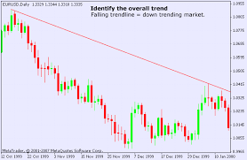 Using Candlestick Patterns To Identify Entry Points In