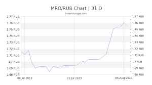 1 Mro To Rub Exchange Rate Mauritania Ouguiya To Russian