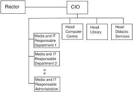 chart of organizational changes however the merging of