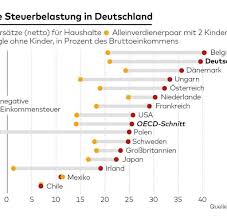 Wie viel einkommensteuer ein arbeitnehmer zu entrichten hat, hängt neben der höhe seiner bezüge von weiteren faktoren ab. Steuerlast Nur Ein Land Verlangt Noch Hohere Steuerbeitrage Von Den Burgern Welt