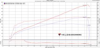 Dyno Database