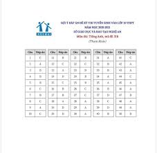 Đáp án thpt môn anh quốc gia 2016 được tổng hợp dựa theo chương trình học thpt hiện nay, bộ đáp án tham khảo gồm đáp án của nhiều mã đề khác nhau để các em so sánh với mã đề mà mình. Ä'ap An Ä'á» Thi Vao Lá»›p 10 Mon Tiáº¿ng Anh Tá»‰nh Nghá»‡ An NÄƒm 2020