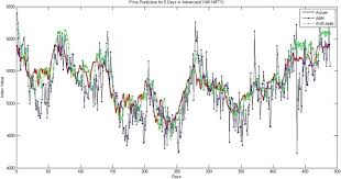 Ten machine learning algorithms are applied to the final data sets to predict the stock market future trend. Predicting Stock Market Index Using Fusion Of Machine Learning Techniques Sciencedirect