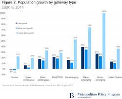 Metropolitan Immigrant Gateways Revisited 2014