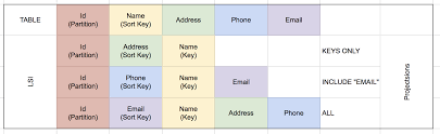 Access to gsi identity management system (your user profile and account data, registered devices) and other applications like telephone list, project time recording, webdav, online security instructions, etc. Dynamo Db Lsi And Gsi When I Was Studying To Get Aws By Kennith Leung Medium