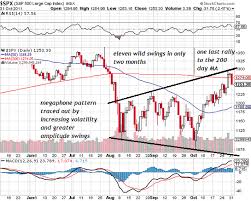 Oftwominds Charles Hugh Smith Increasing Volatility