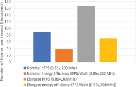 Welcome to the openreview homepage for icaps 2019 workshop keps. Energy Proportional Neural Network Inference With Adaptive Voltage And Frequency Scaling