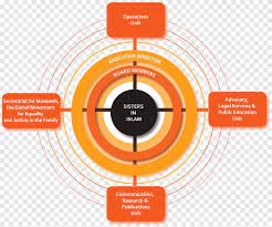 Fahira dari ppi 3 pameungpeuk, raih medali perak di olimpiade ekonomi tingkat nasional. Persatuan Belia Islam Nasional Malaysian Muslim Solidarity Sisters In Islam Organization Comango Organization Chart Orange Islam Png Pngegg