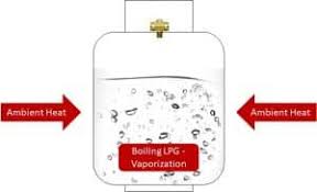 You can book & pay for a cylinder in few seconds through upi, credit card, debit card, netbanking or paytm wallet. What Is Liquefied Petroleum Gas Lpg And How Does It Work