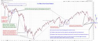 3 Push Up Down Pattern Cobras Market View