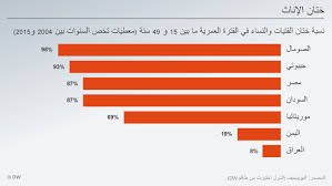 ختان الإناث مستمر في بلدان عربية و المبر رات تتباين ثقافة ومجتمع قضايا مجتمعية من عمق ألمانيا والعالم العربي dw 06 02 2018