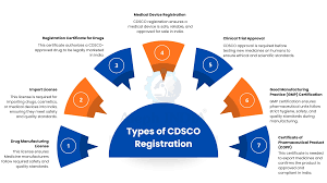 CDSCO Medical Device Registration Process for Indian Companies