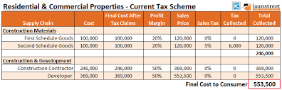 Gst on commercial property commercial property is subjected to gst in malaysia. How Gst Will Impact Home Prices The Property Market