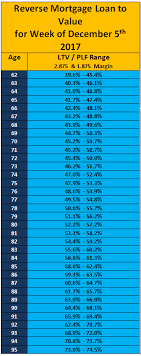 Reverse Mortgage Loan To Value Aka Reverse Mortgage