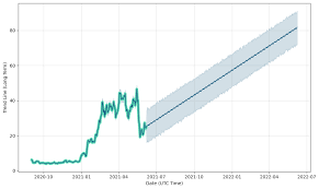 View bitcoin (btc) price prediction chart, yearly average forecast price chart, prediction tabular data of all months of the year 2022 and all other cryptocurrencies forecast. Bitcoin Sv Price Prediction 2022