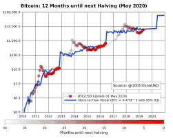 bitcoin halving in less than 12 months steemit