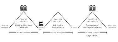 Again a panikhida is generally celebrated on these days. How Many Times Did Moses Fast For 40 Days And 40 Nights Bible Things In Bible Ways