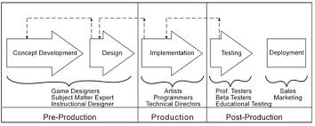 We did not find results for: The Process Of Game Creation The Game Design Document Digital Worlds Distorted Reality